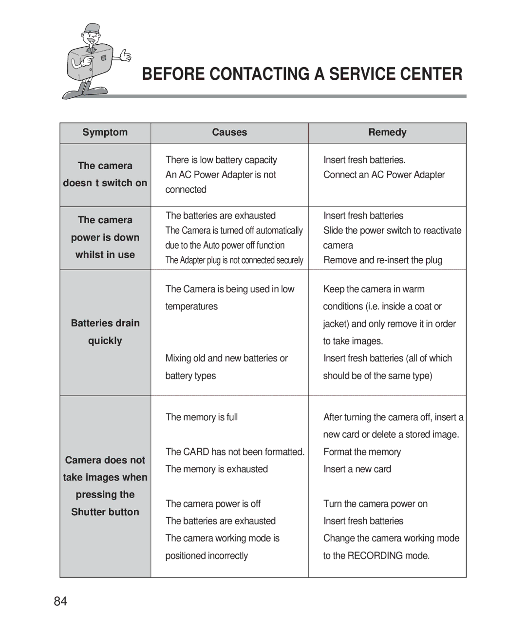 Samsung Digimax 101 manual Before Contacting a Service Center, Symptom Causes Remedy 