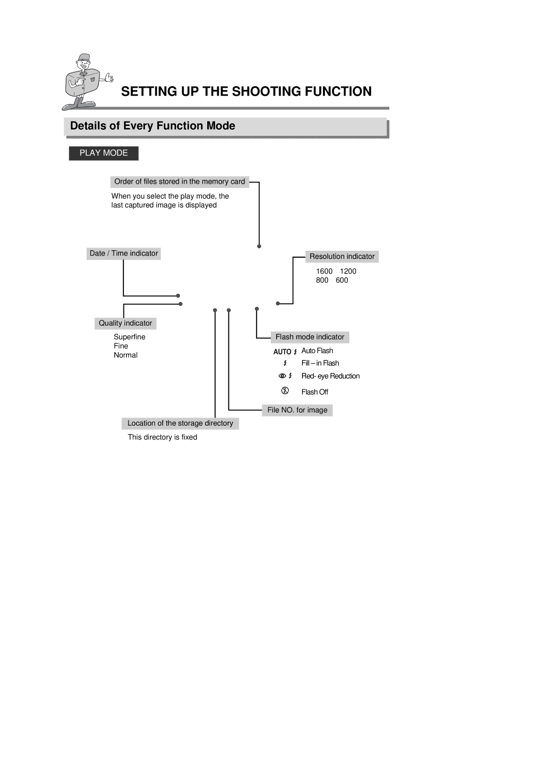 Samsung Digimax 200 manual Details of Every Function Mode, Play Mode 