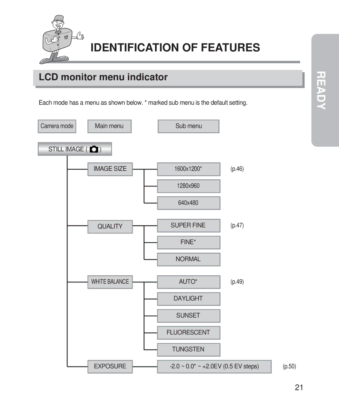 Samsung Digimax 201 manual LCD monitor menu indicator 