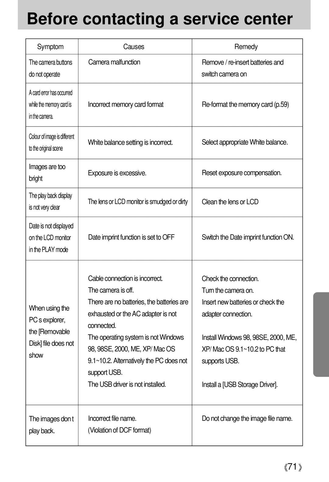 Samsung Digimax 301 Symptom Causes Remedy, Camera malfunction, Do not operate Switch camera on, Bright, Adapter connection 