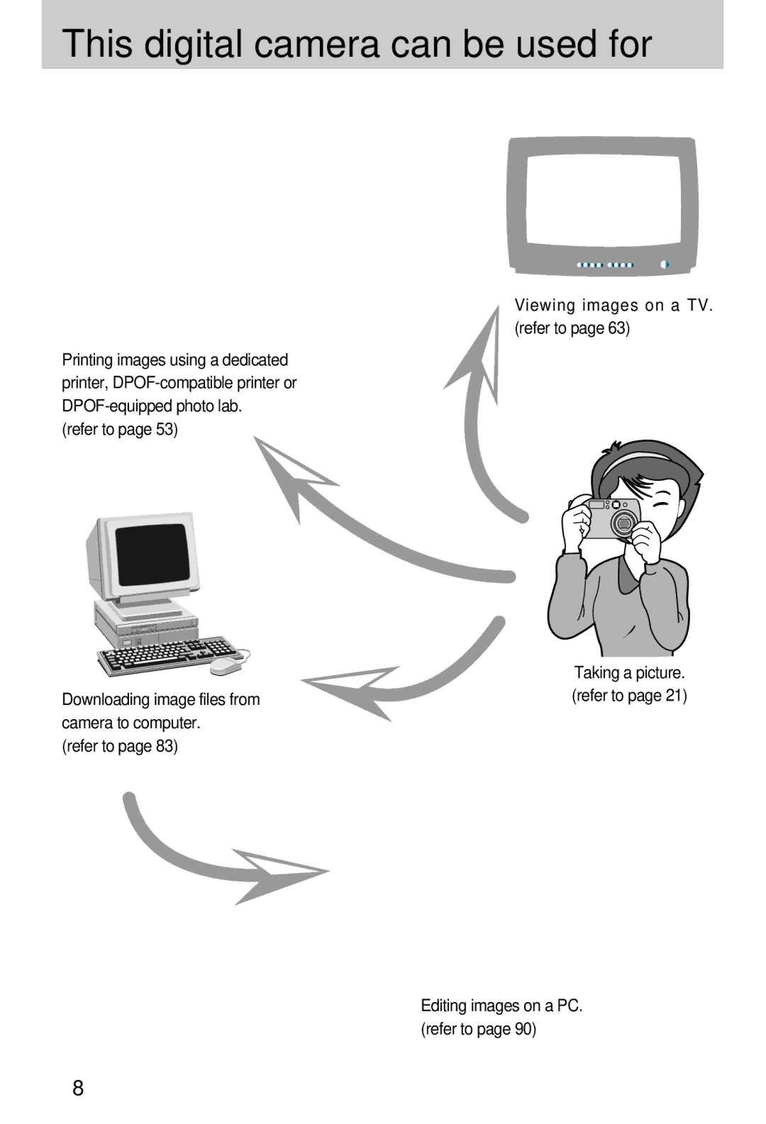 Samsung Digimax 301 manual This digital camera can be used for, Editing images on a PC. refer to 