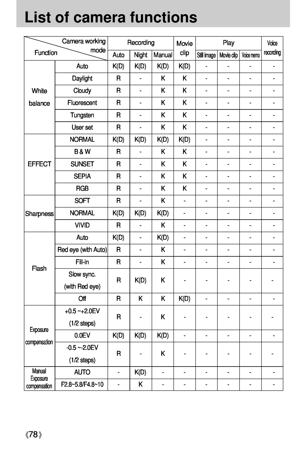 Samsung Digimax U-CA user manual List of camera functions, Camera working, Exposure 