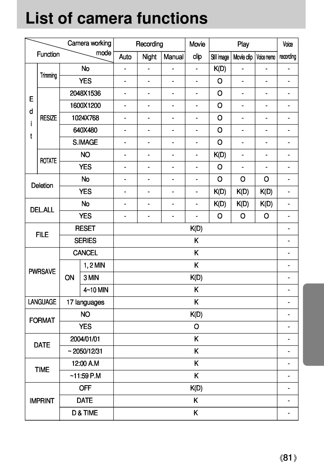 Samsung Digimax U-CA user manual List of camera functions, Resize 