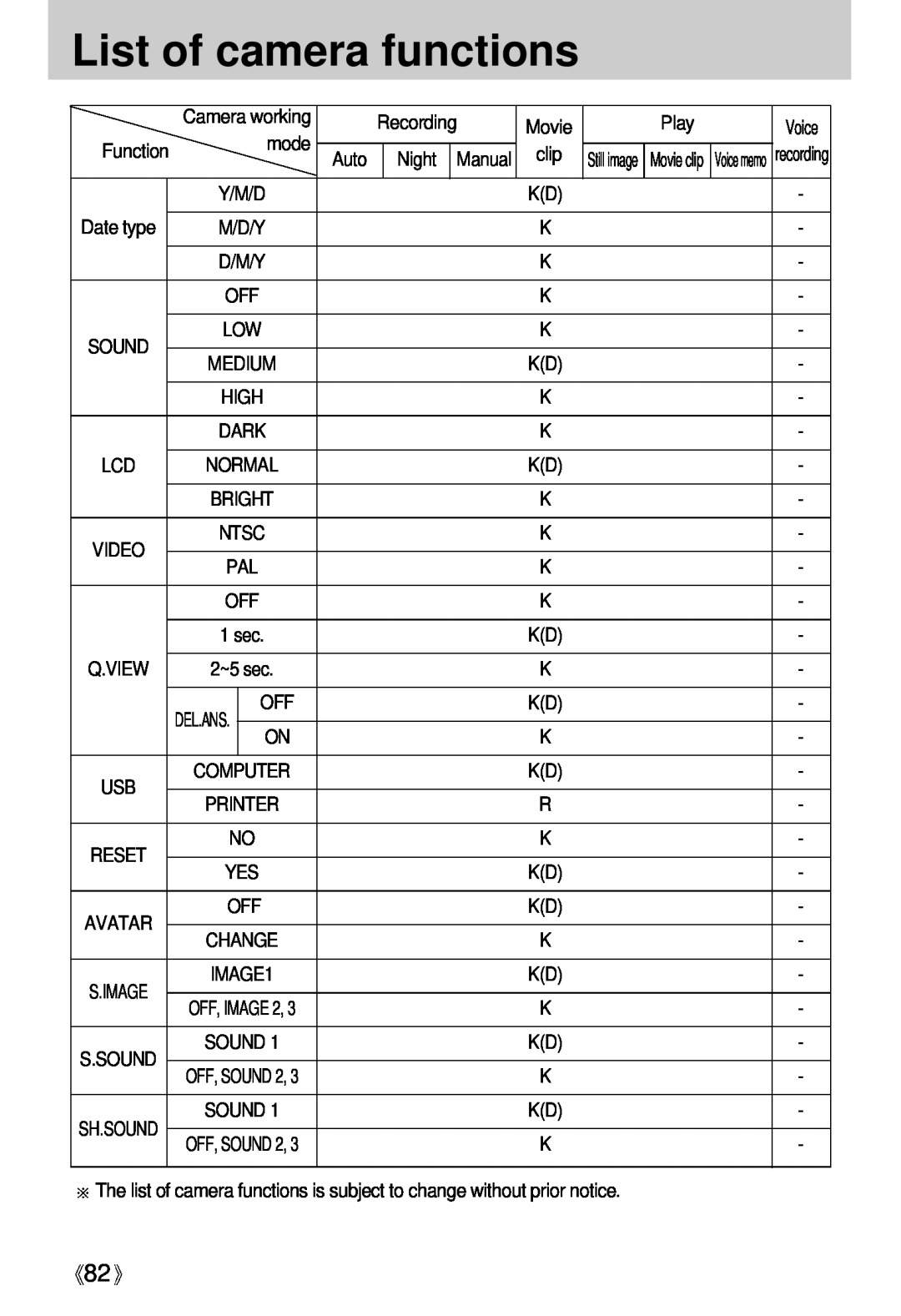 Samsung Digimax U-CA user manual List of camera functions, Voice memo recording 