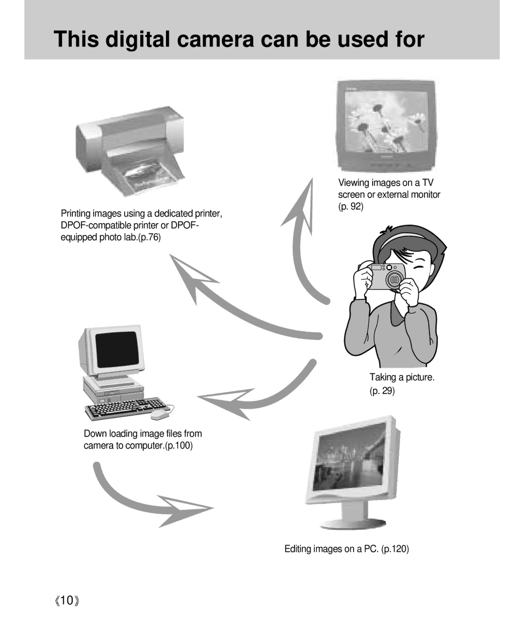 Samsung Digimax V4000 manual This digital camera can be used for, Editing images on a PC. p.120 