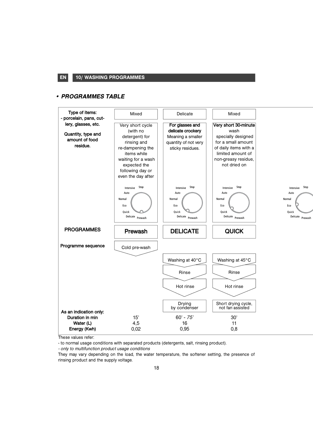 Samsung DMB28AFS/AND manual Programmes Table 