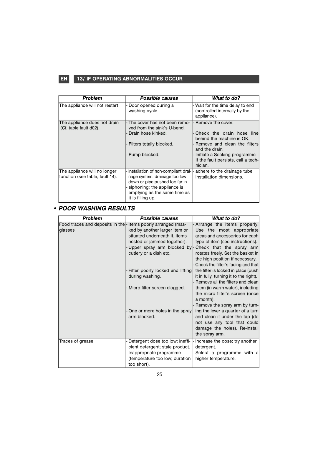 Samsung DMB28AFS/AND manual Poor Washing Results 