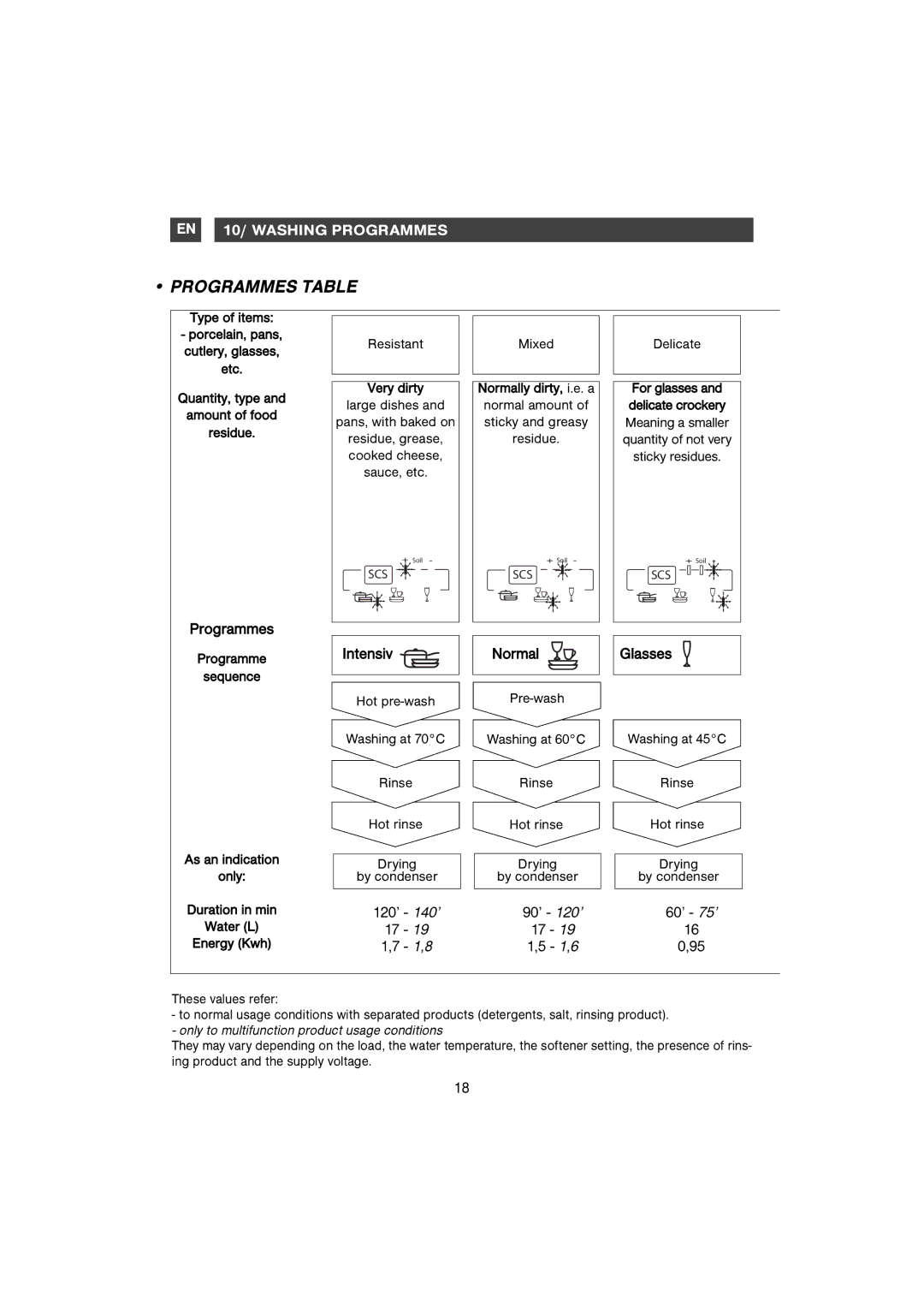 Samsung DMB58AHC/AND, DM-B58AHC/XET manual Programmes Table, Pre-wash Washing at 60C Rinse Hot rinse Drying By condenser 