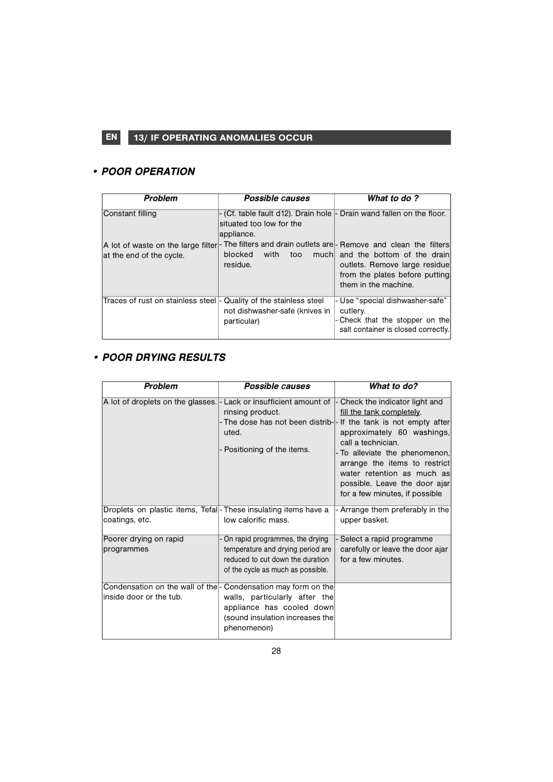 Samsung DMB58AHC/AND, DM-B58AHC/XET manual Poor Operation, Poor Drying Results 