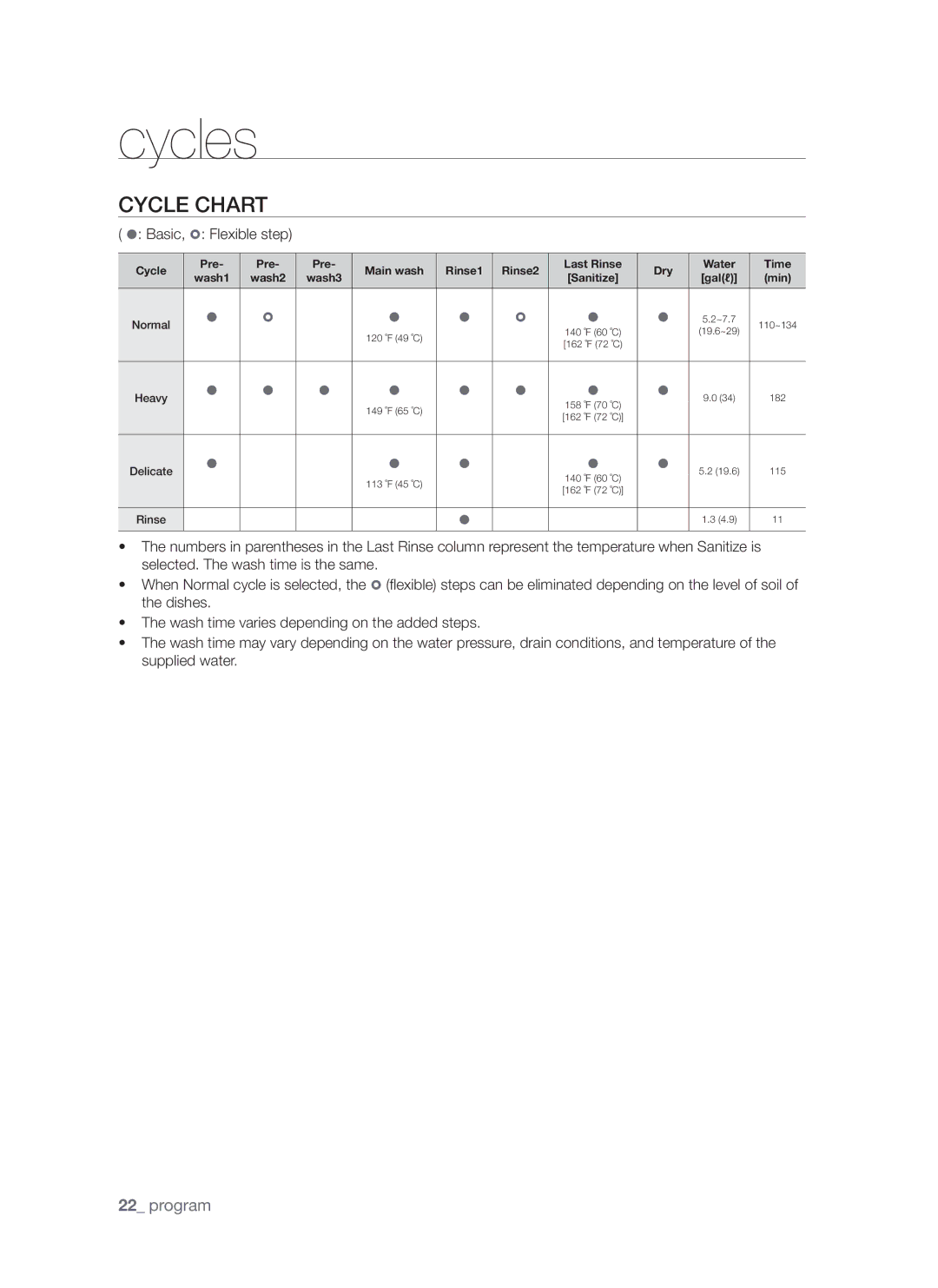 Samsung DMR57LHW, DMR57LHS, DMR57LHB user manual Cycles, Cycle chart 