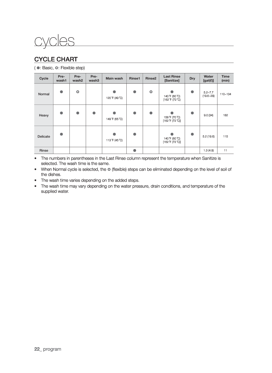 Samsung DMR57LHW, DMR57LHS, DMR57LHB user manual cycles, Cycle chart, program 