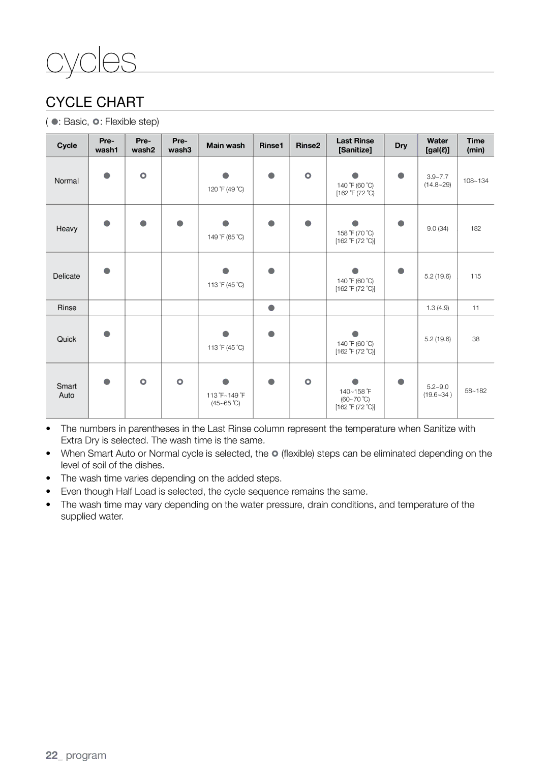 Samsung DMR78 manual Cycles, Cycle chart 