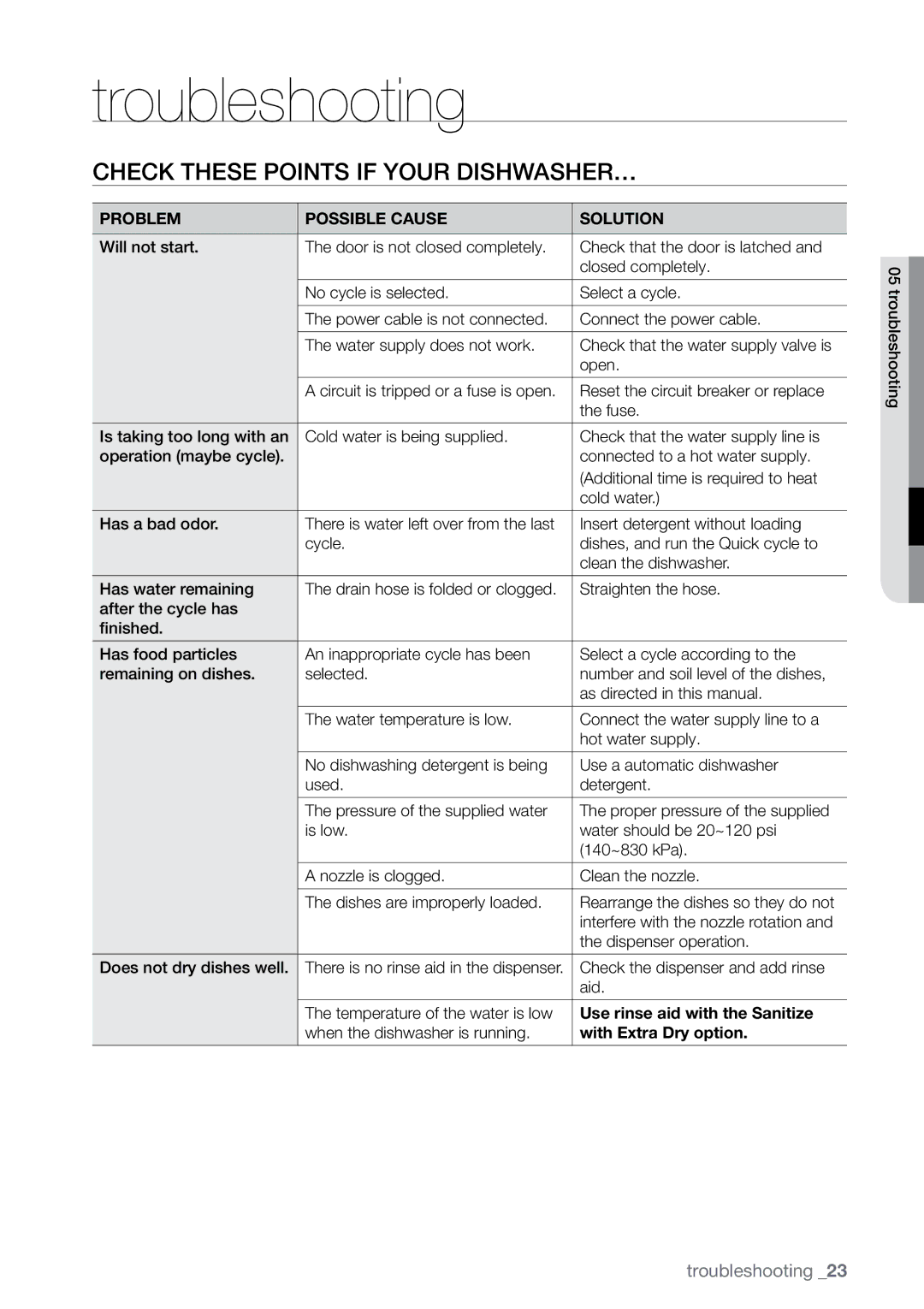 Samsung DMR78 manual Troubleshooting, Check these points if your dishwasher…, Problem Possible Cause Solution 