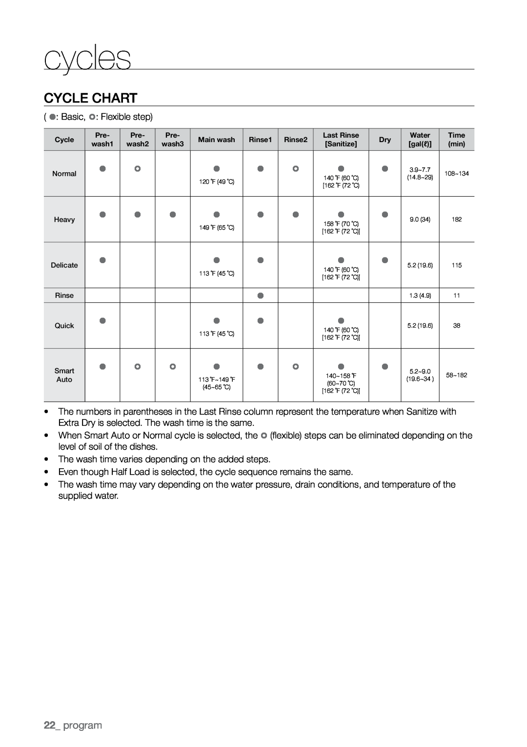 Samsung DMR78 manual cycles, Cycle chart, program 