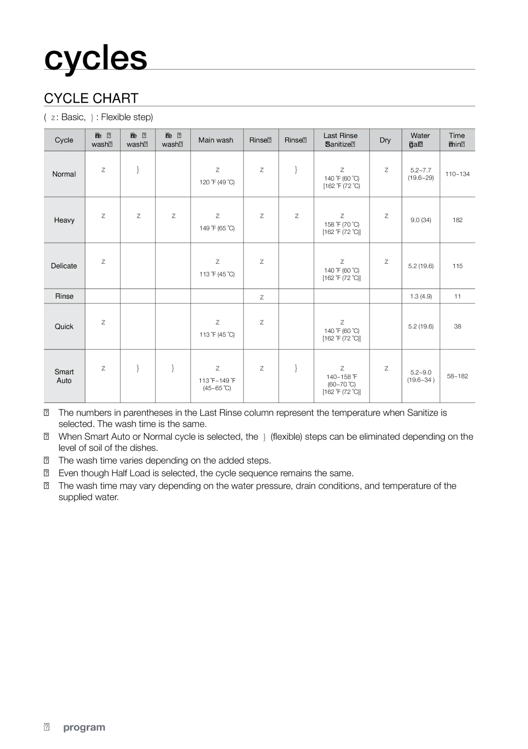 Samsung DMRLHS, DMRLHB, DMRLHW, DMR77LHS user manual Cycles, Cycle chart 