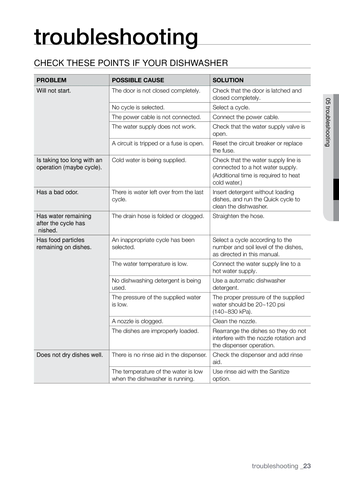 Samsung DMR77LHS, DMRLHB, DMRLHW Troubleshooting, Check these points if your dishwasher…, Problem Possible Cause Solution 