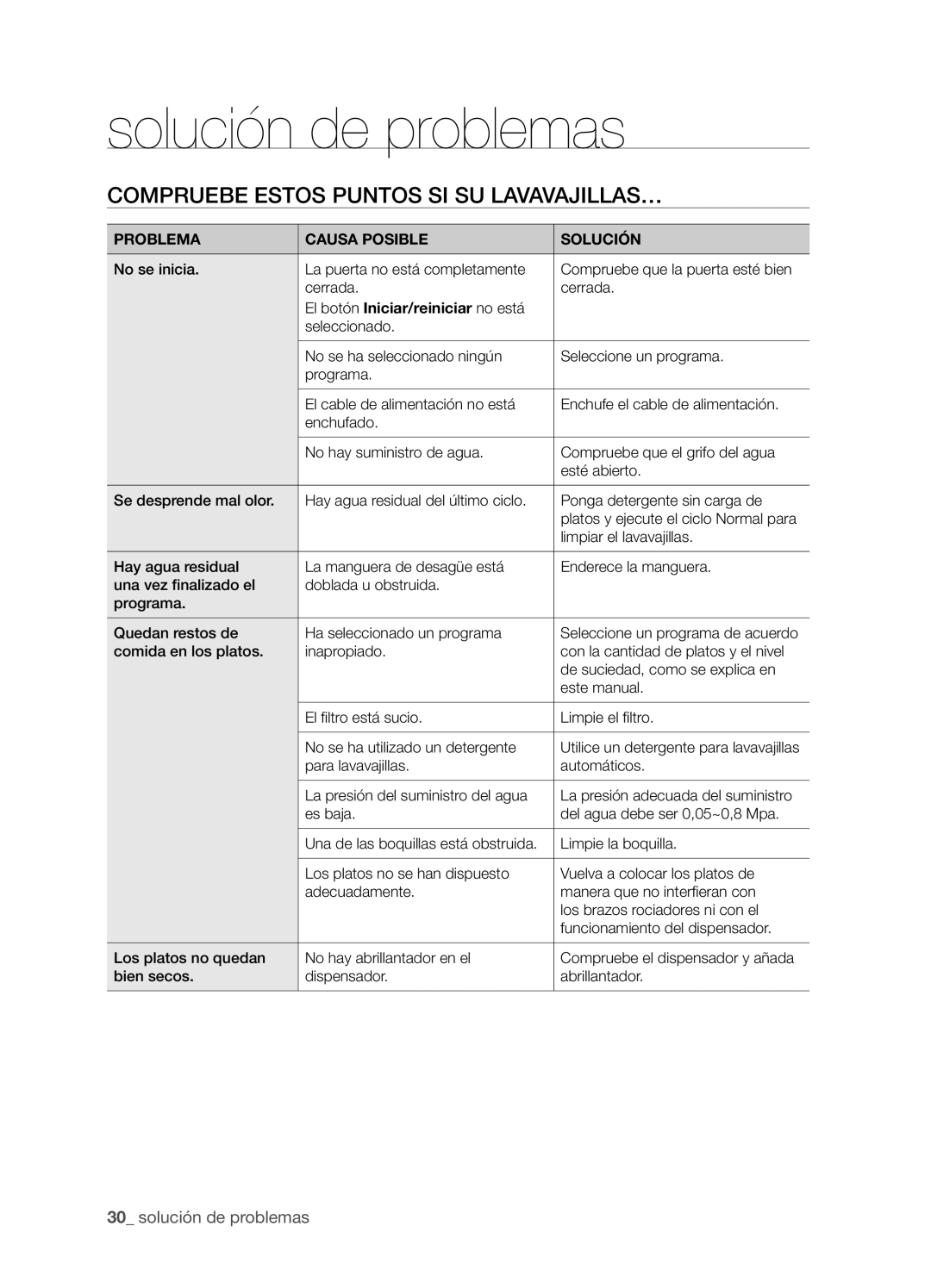 Samsung DMS301TRS/XEC Solución de problemas, Compruebe estos puntos si su lavavajillas…, Problema Causa Posible Solución 