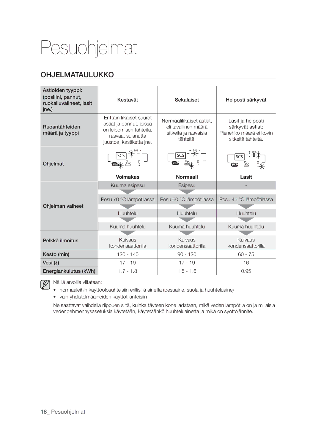 Samsung DMS790BUB/XEE manual Pesuohjelmat, Ohjelmataulukko, Normaali Lasit 