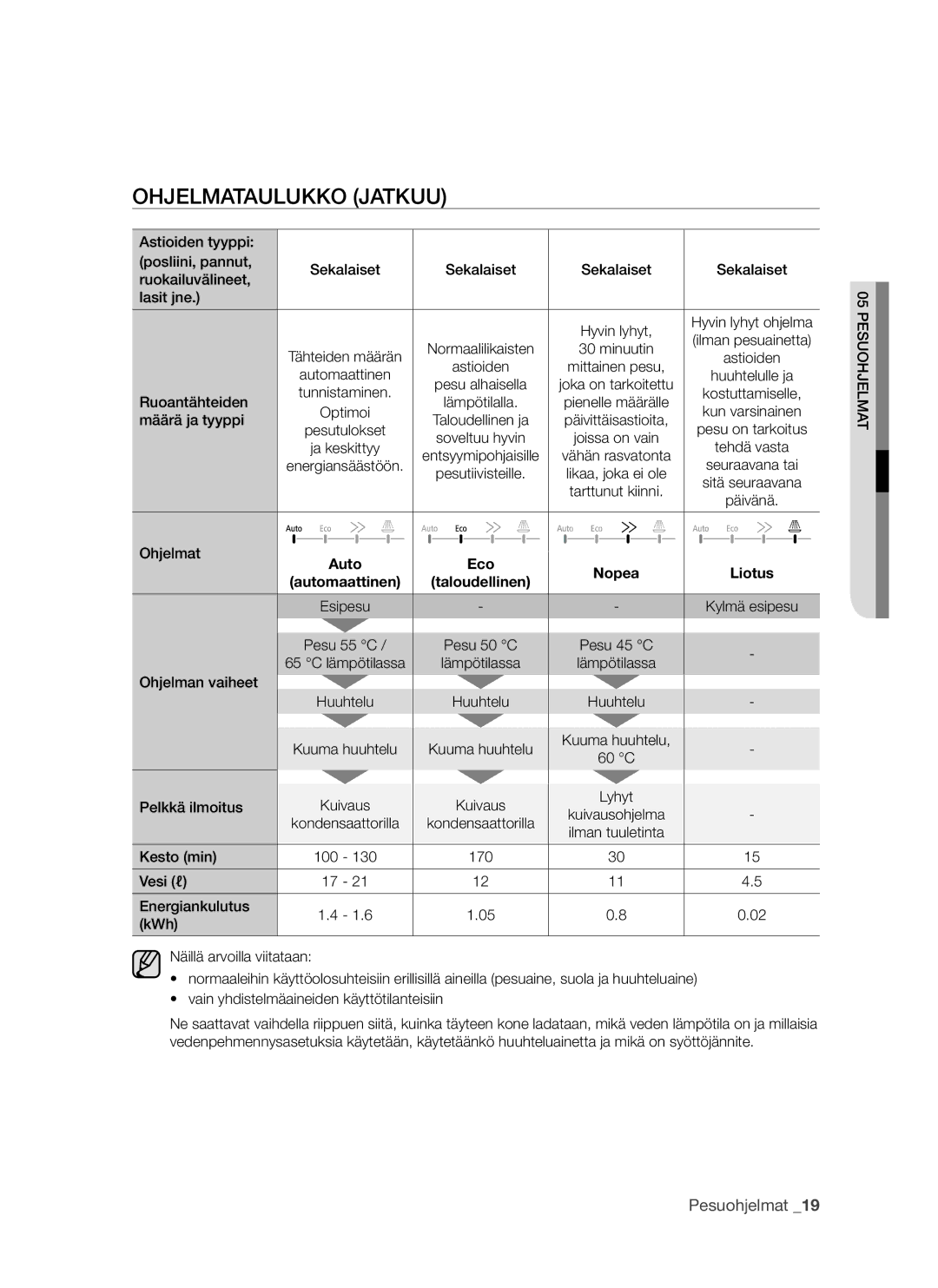 Samsung DMS790BUB/XEE manual Ohjelmataulukko jatkuu, Auto Eco Nopea Liotus Automaattinen Taloudellinen 