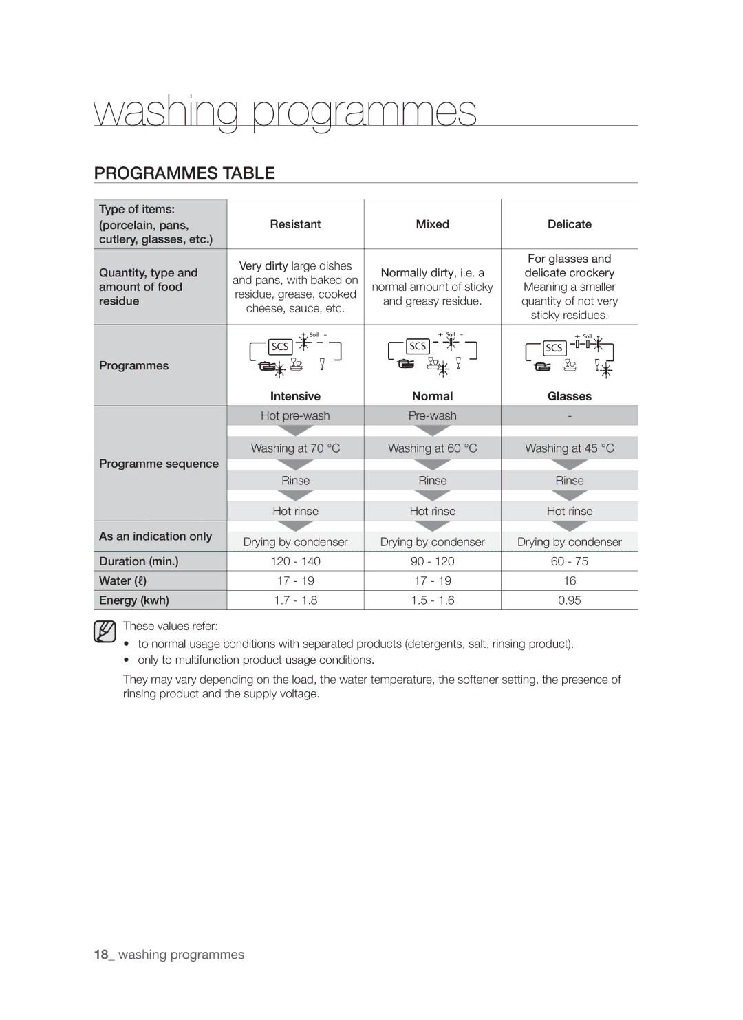 Samsung DMS790BUB/XEE manual Washing programmes, Programmes table, Intensive Normal 