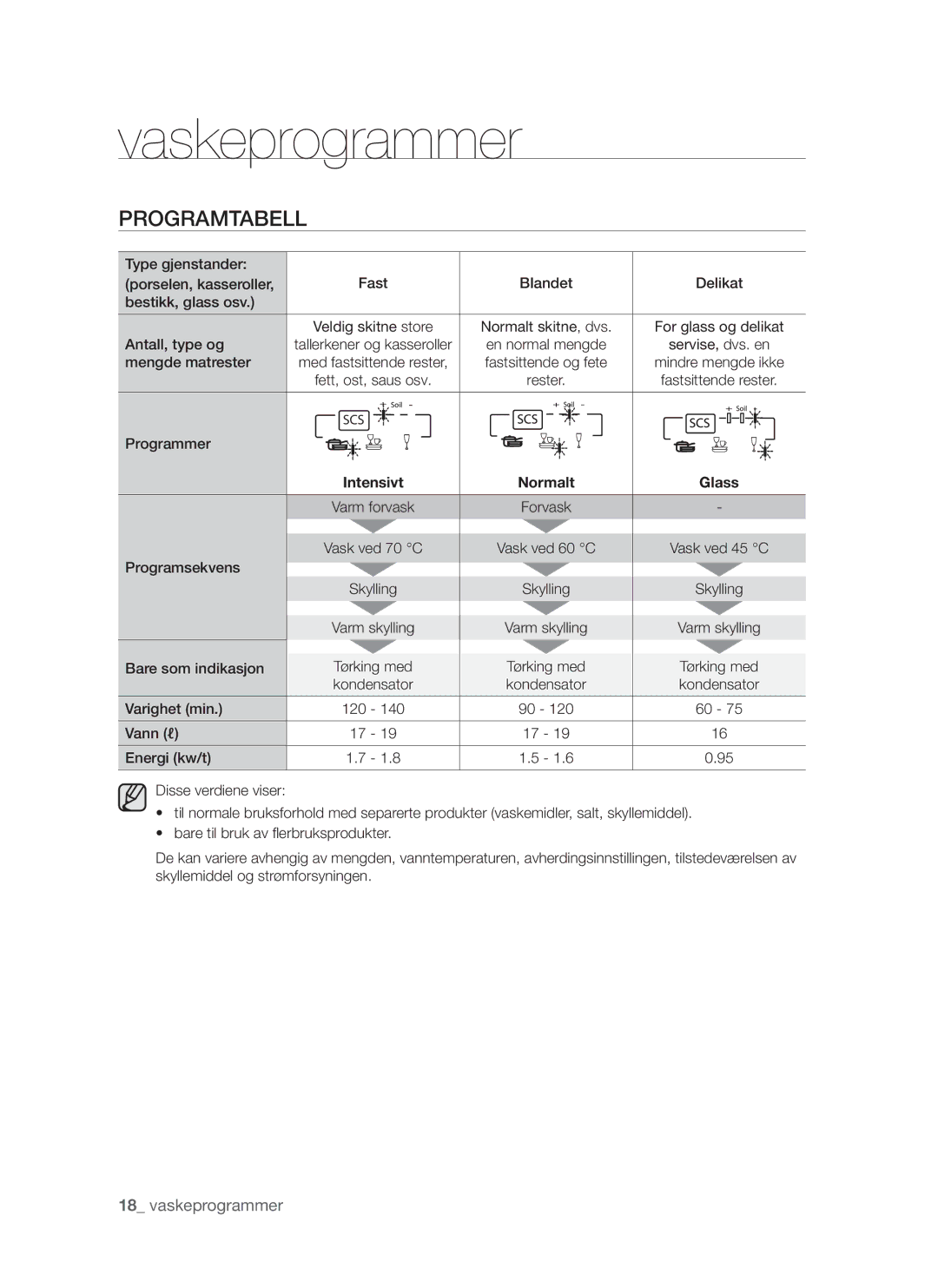 Samsung DMS790BUB/XEE manual Vaskeprogrammer, Programtabell, Intensivt Normalt Glass 