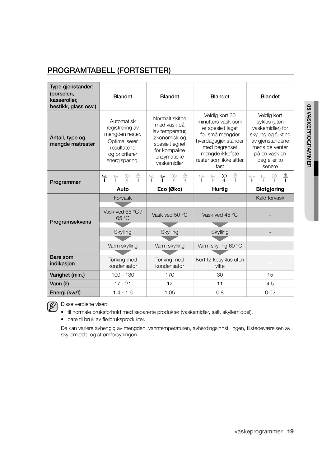 Samsung DMS790BUB/XEE manual Programtabell fortsetter, Auto Eco Øko Hurtig Bløtgjøring 