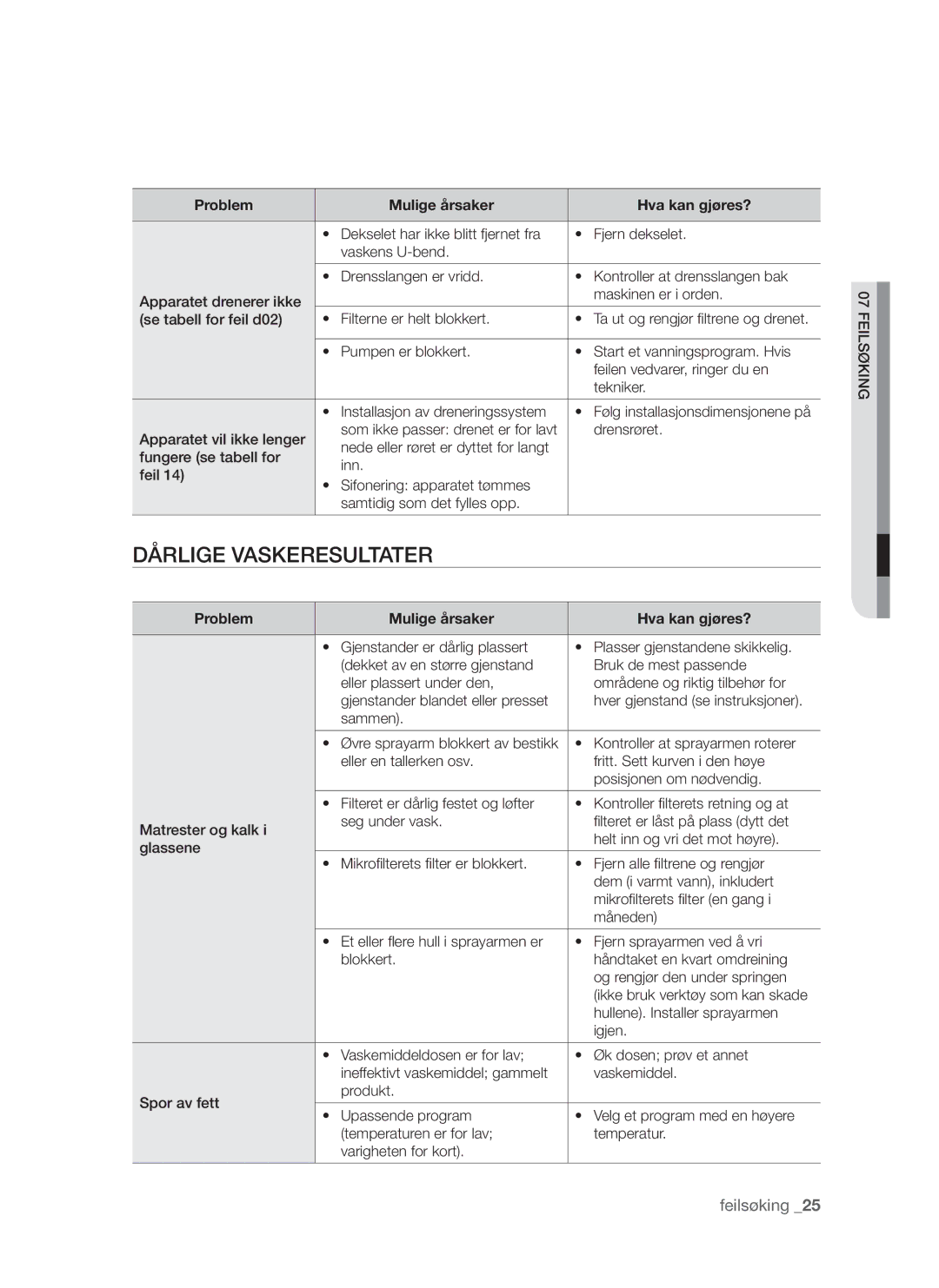 Samsung DMS790BUB/XEE manual Dårlige vaskeresultater 