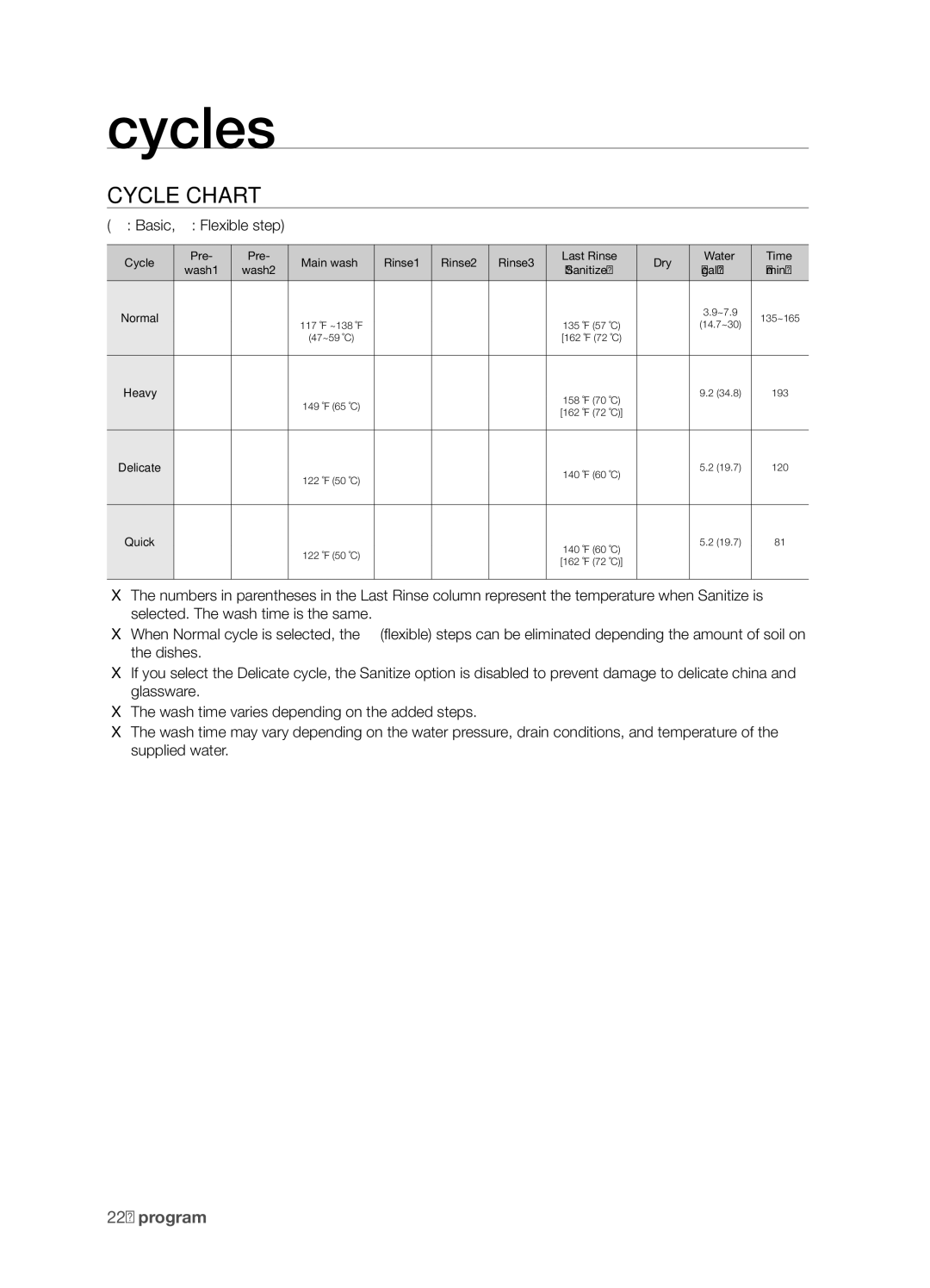 Samsung DMT300 Series manual Cycles, Cycle chart 