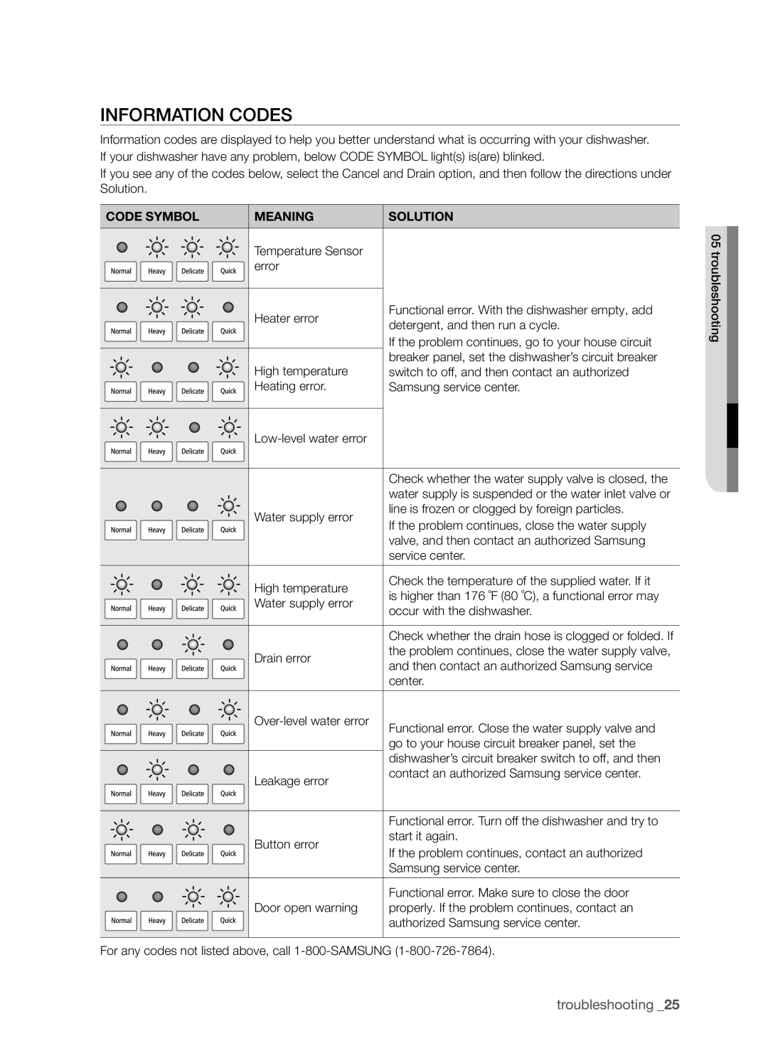 Samsung DMT300 Series manual Information codes, Code Symbol Meaning Solution 