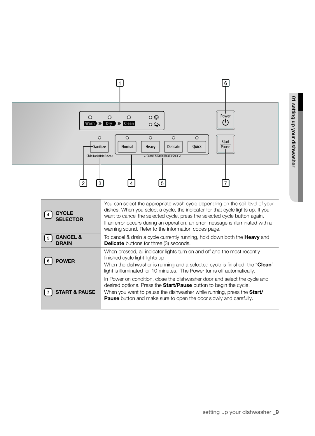 Samsung DMT300 Series manual Cycle, Selector, Cancel, Drain, Power 