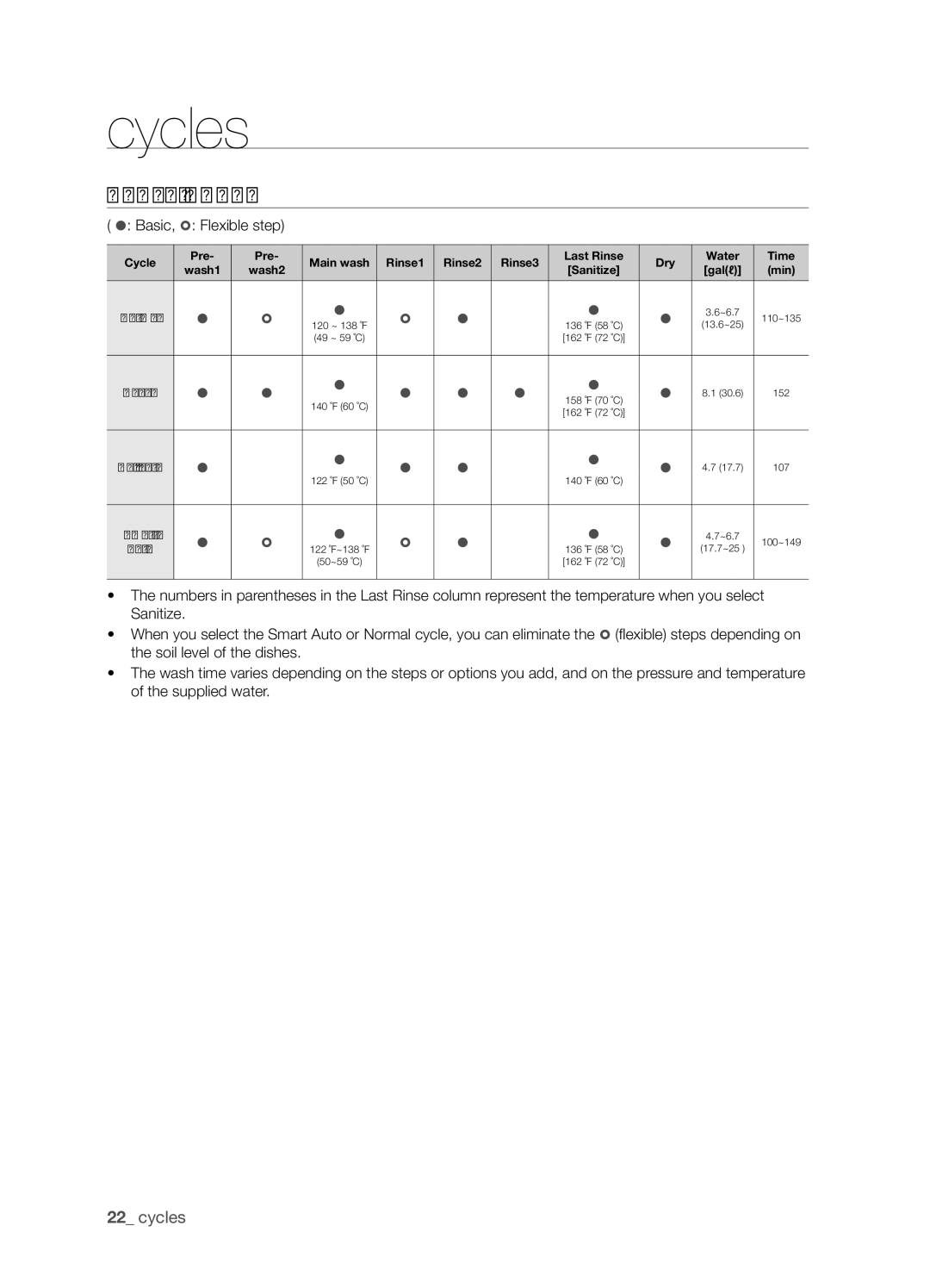 Samsung DMT400RHS, DMT400RHW, DMT400RHB, DMT400DD68-00074A user manual Cycles, Cycle chart,  Basic,  Flexible step 