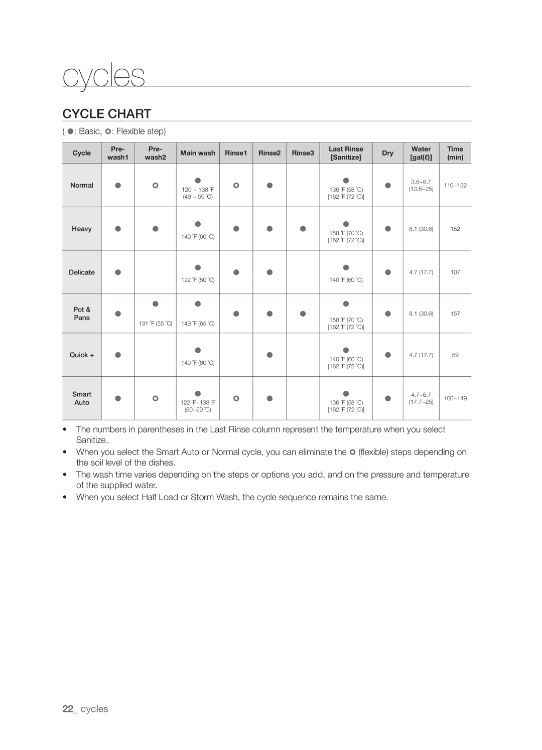 Samsung DMT800RHW, DMT800DD6800050A, DMT800RHB user manual Cycles, Cycle Chart,  Basic,  Flexible step 