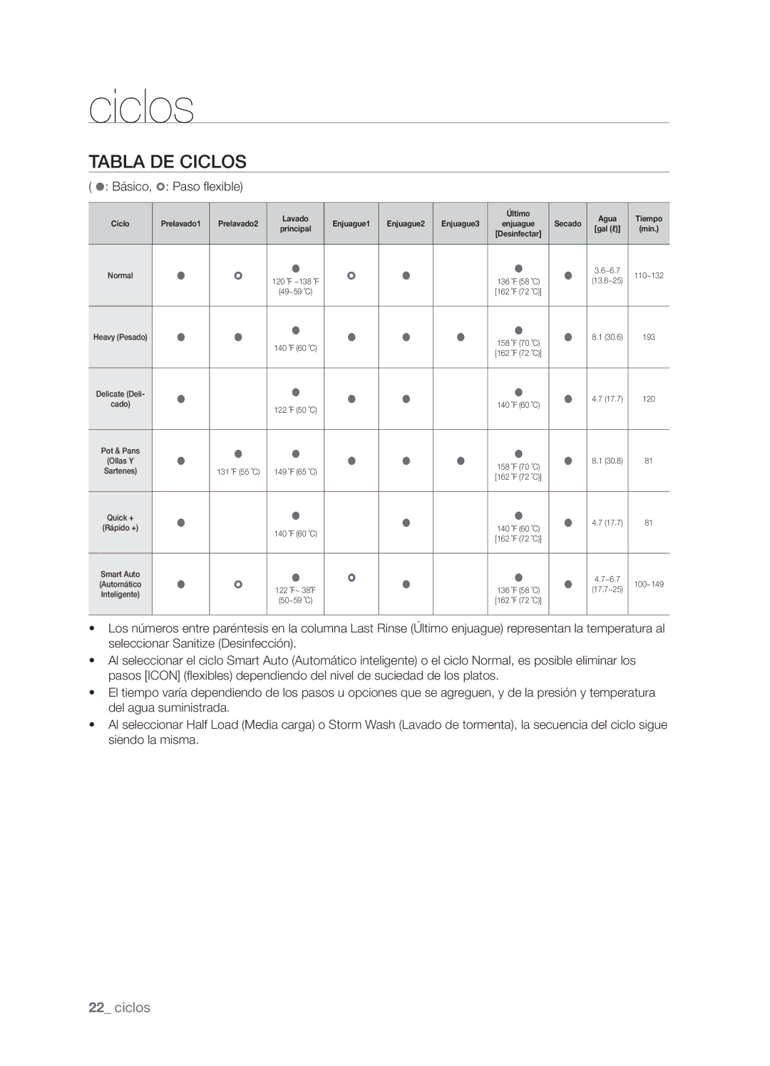 Samsung DMT800RHB, DMT800DD6800050A, DMT800RHW user manual Tabla DE Ciclos,  Básico,  Paso ﬂexible 