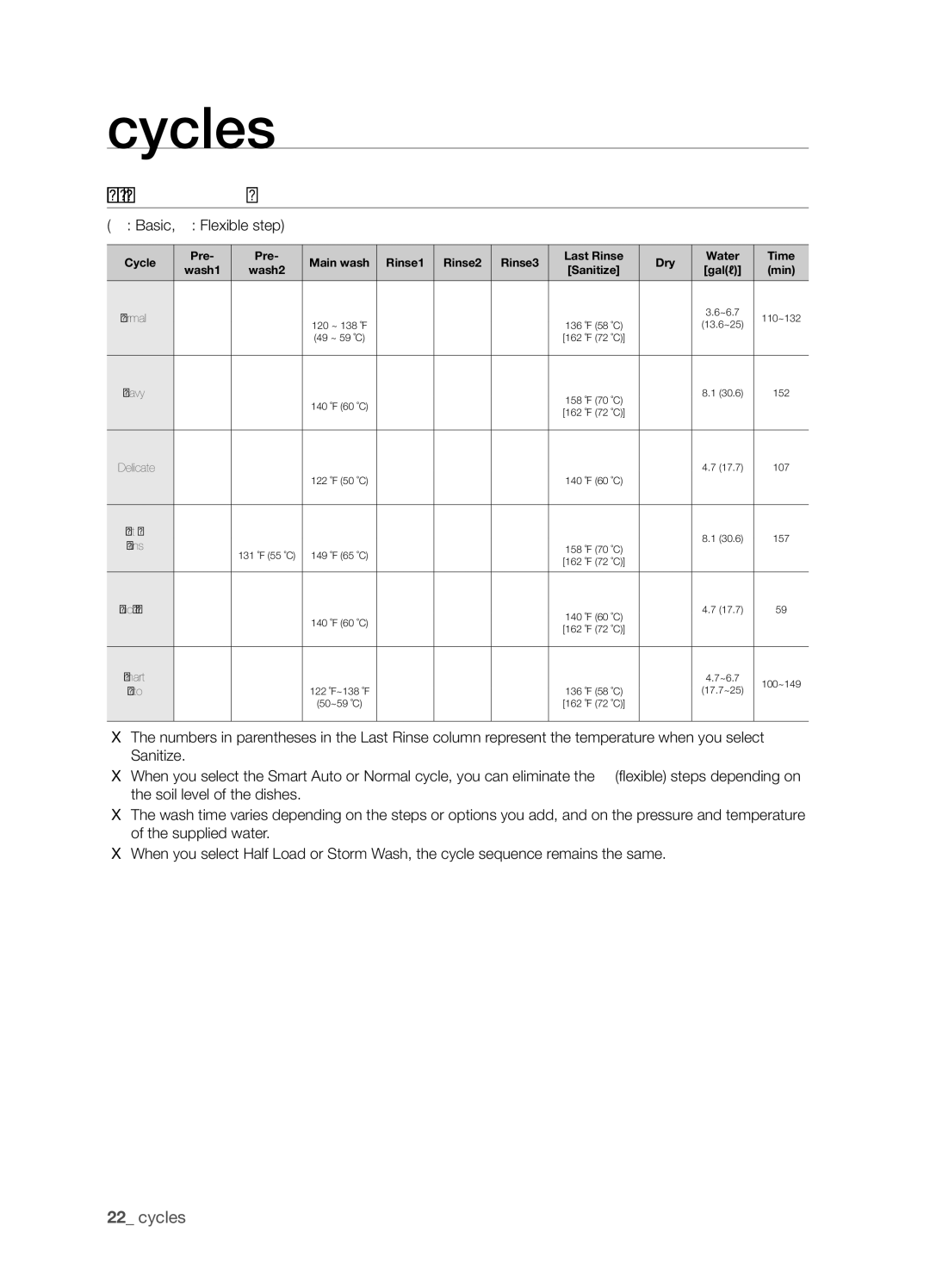 Samsung DMT800RHS, DMT800 Series manual Cycles, Cycle chart 