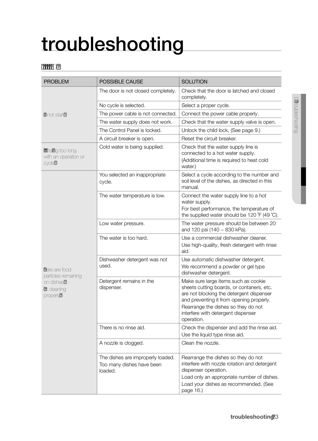 Samsung DMT800 Series, DMT800RHS Troubleshooting, Check these points if your dishwasher…, Problem Possible Cause Solution 