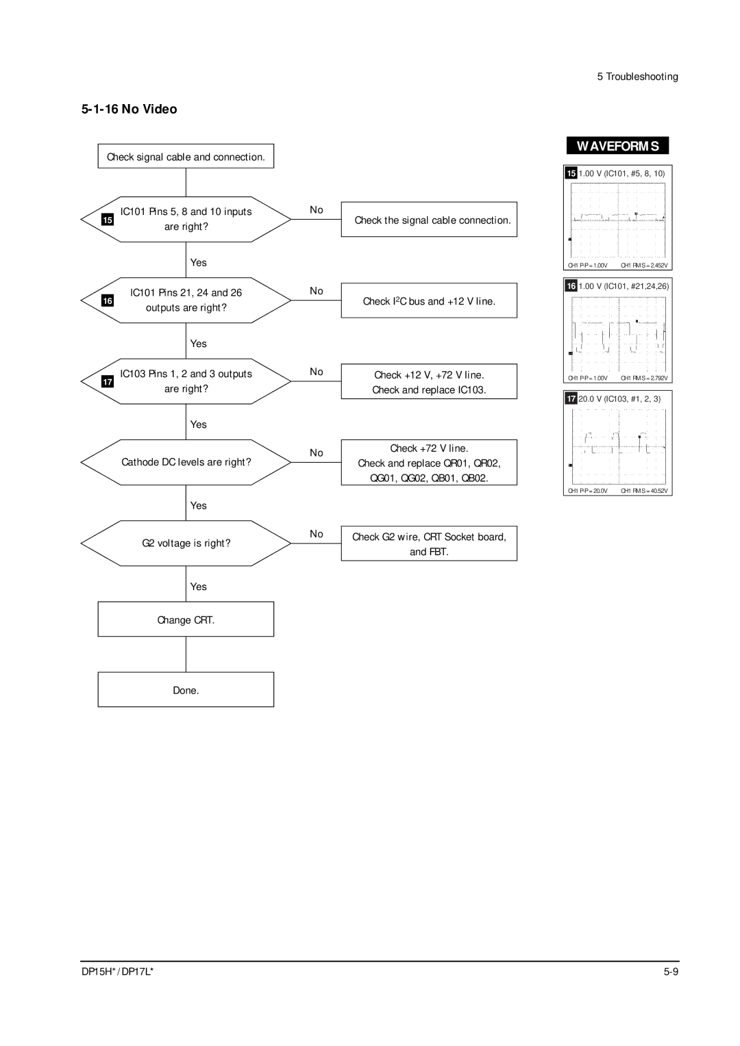 Samsung DP17LS/LT, DP15HS/HT manual No Video 