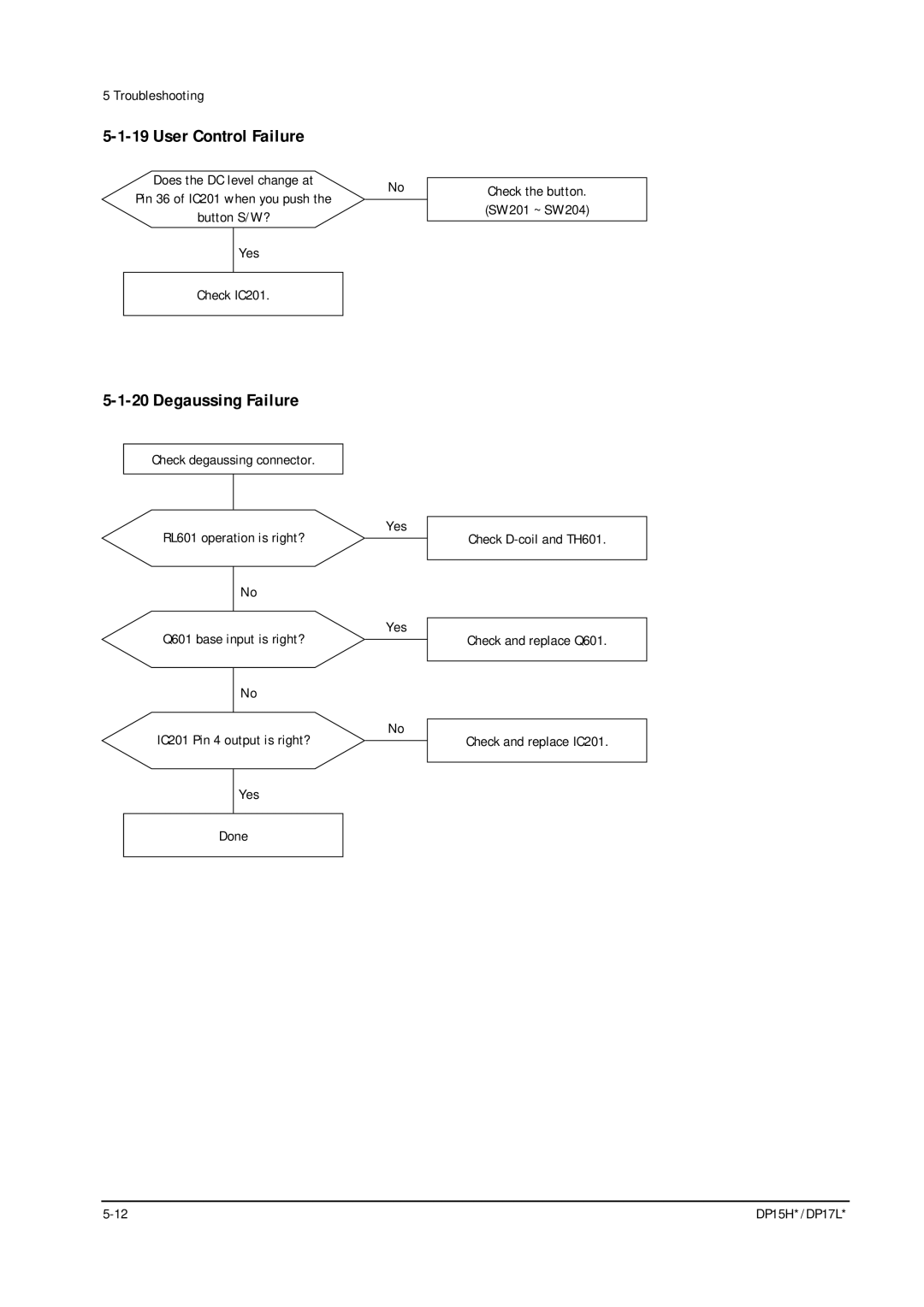 Samsung DP15HS/HT, DP17LS/LT manual User Control Failure, Degaussing Failure 