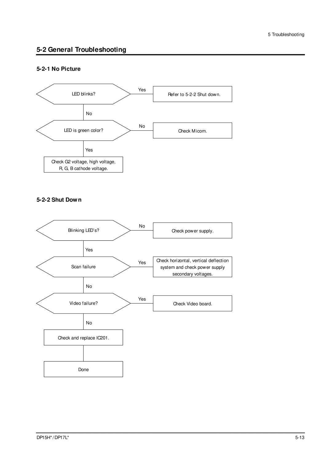 Samsung DP17LS/LT, DP15HS/HT manual General Troubleshooting, No Picture, Shut Down 