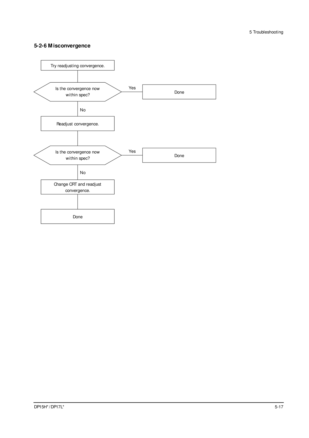 Samsung DP17LS/LT, DP15HS/HT manual Misconvergence 