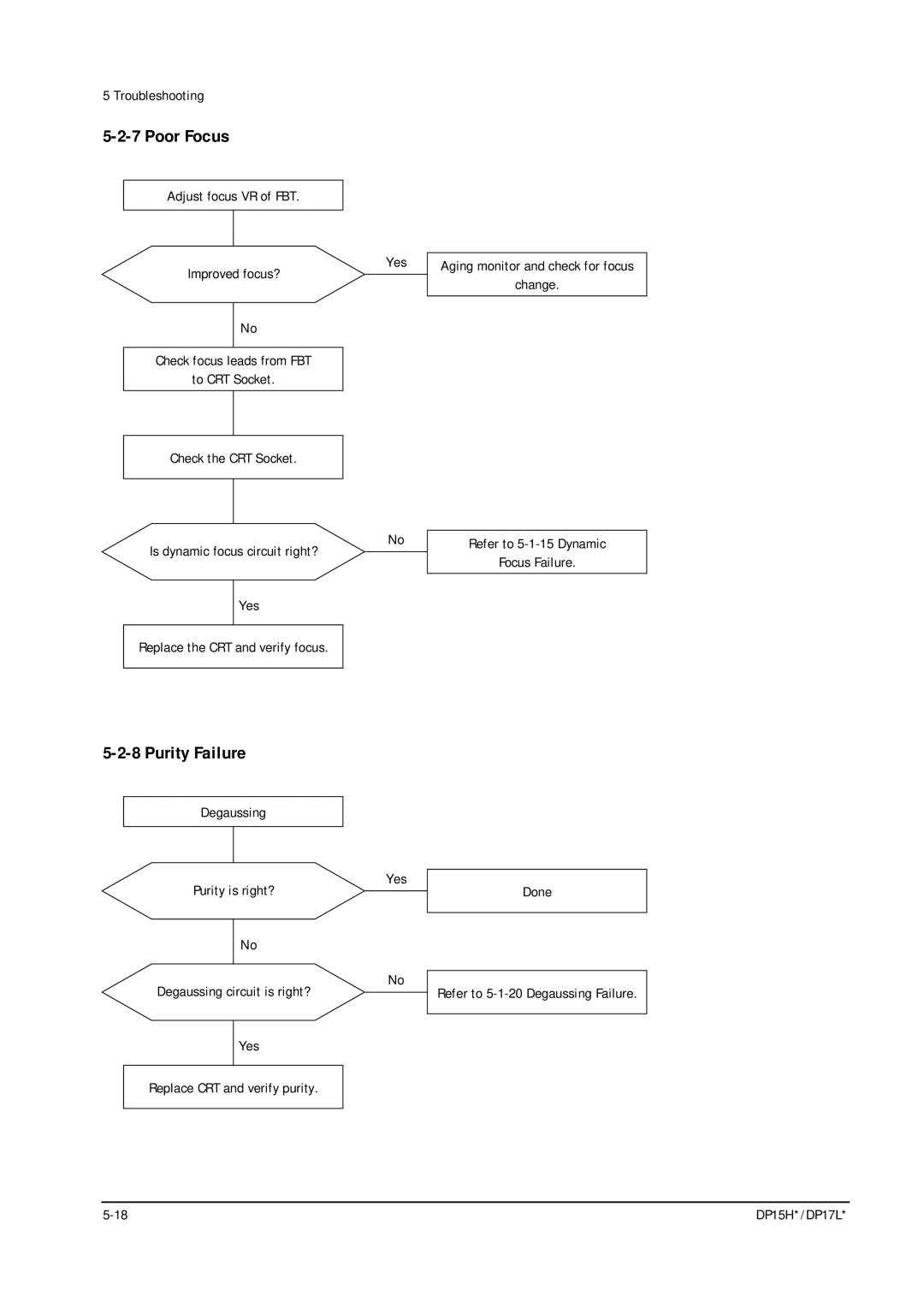 Samsung DP15HS/HT, DP17LS/LT manual Poor Focus, Purity Failure 