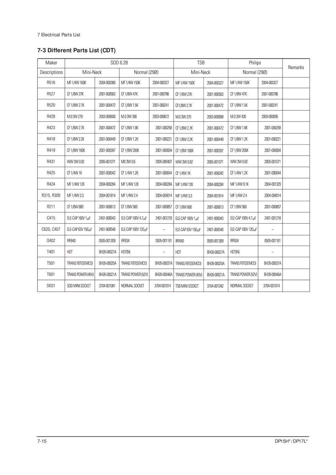 Samsung DP17LS/LT, DP15HS/HT manual Different Parts List CDT 