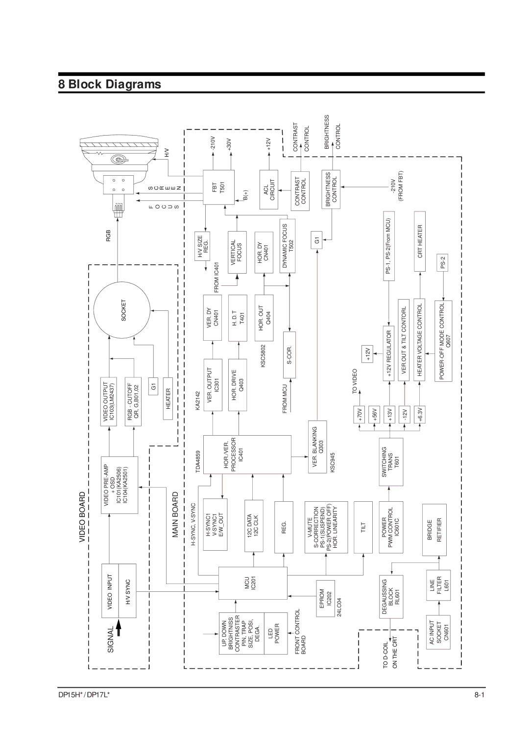 Samsung DP17LS/LT, DP15HS/HT manual Block 