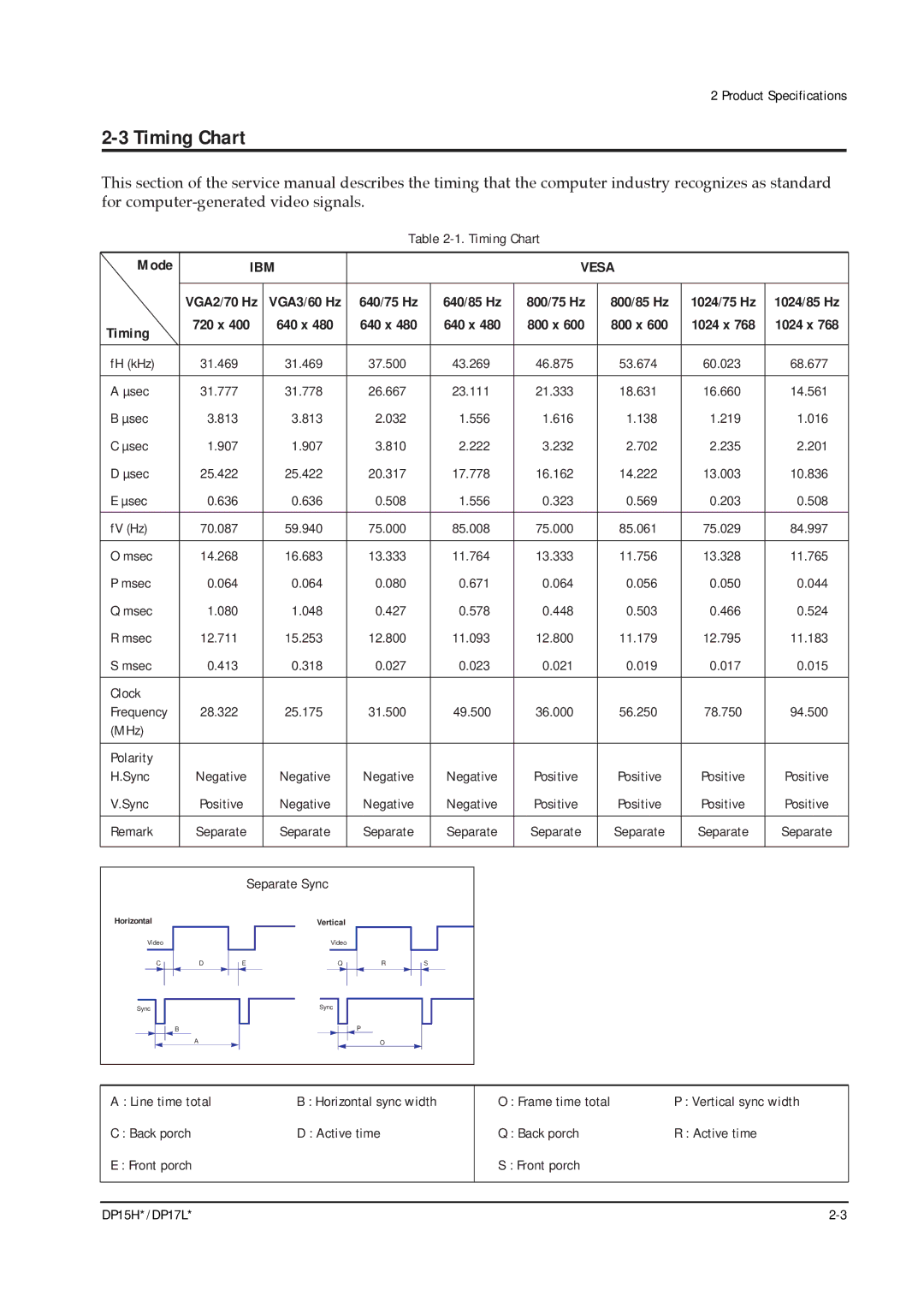 Samsung DP17LS/LT, DP15HS/HT manual Timing Chart, IBM Vesa 