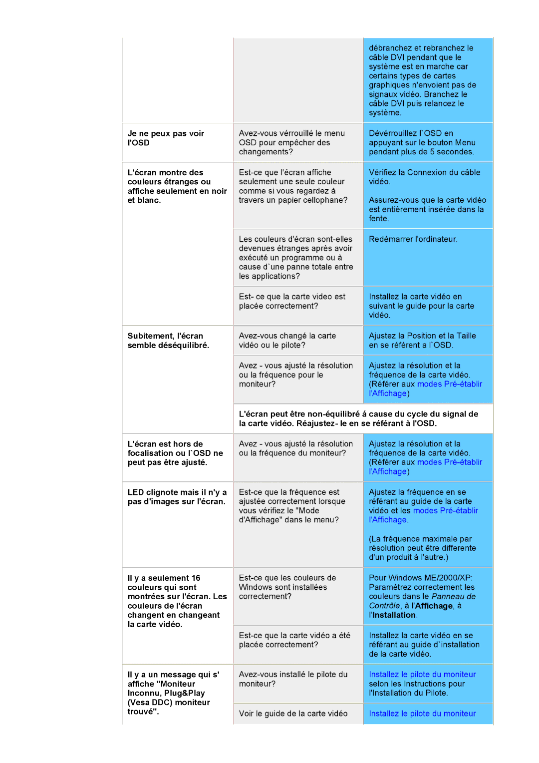 Samsung DS15ASZS/EDC manual Je ne peux pas voir, Losd, Lécran montre des, Couleurs étranges ou, Affiche seulement en noir 