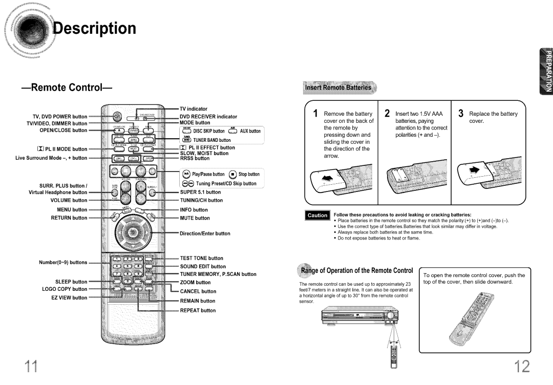 Samsung DS660T manual Remote Control, of OperationoftheRemoteControl, @_ Tuning Preset/CDSkip button 