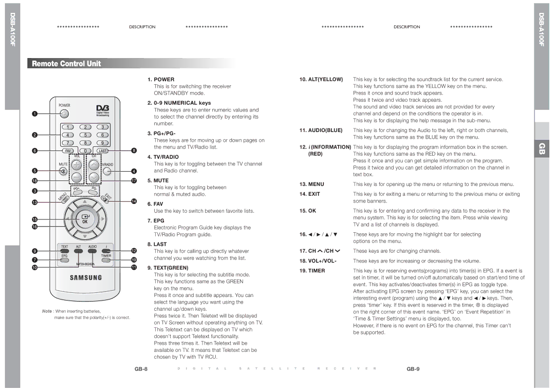 Samsung DSB-A100F manual Remote Control Unit, Numerical keys 