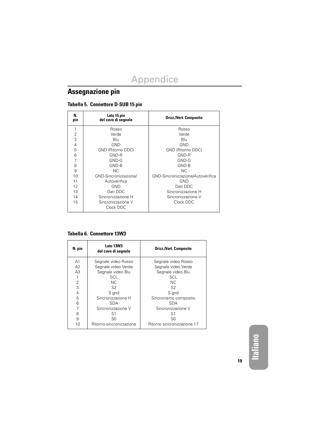 Samsung DV18MSPAN/EDC, DV18MSTAN/EDC manual Assegnazione pin, Tabella 6. Connettore 13W3, Tabella 5. Connettore D-SUB 15 pin 