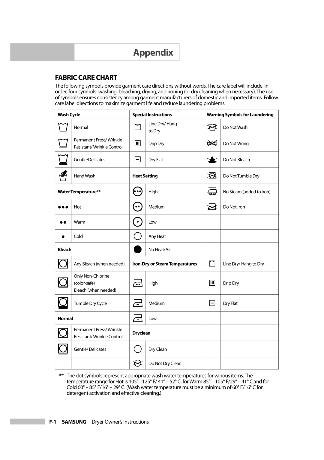 Samsung DV206LEW owner manual Appendix, Fabric Care Chart 