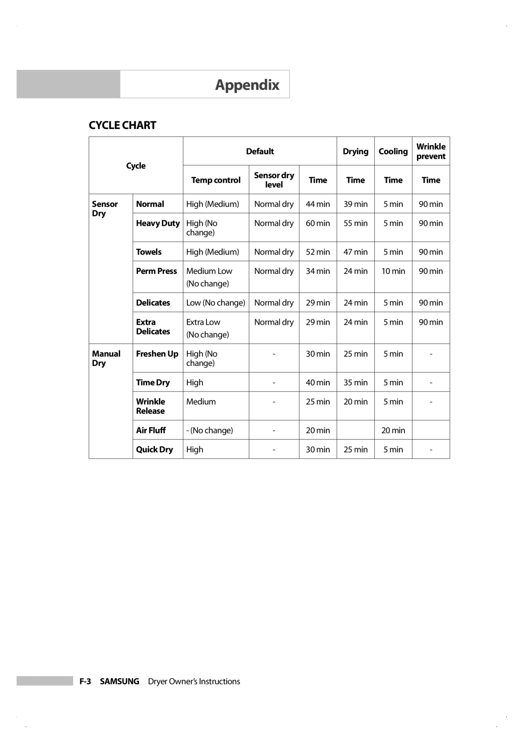 Samsung DV206LEW owner manual Cycle Chart 