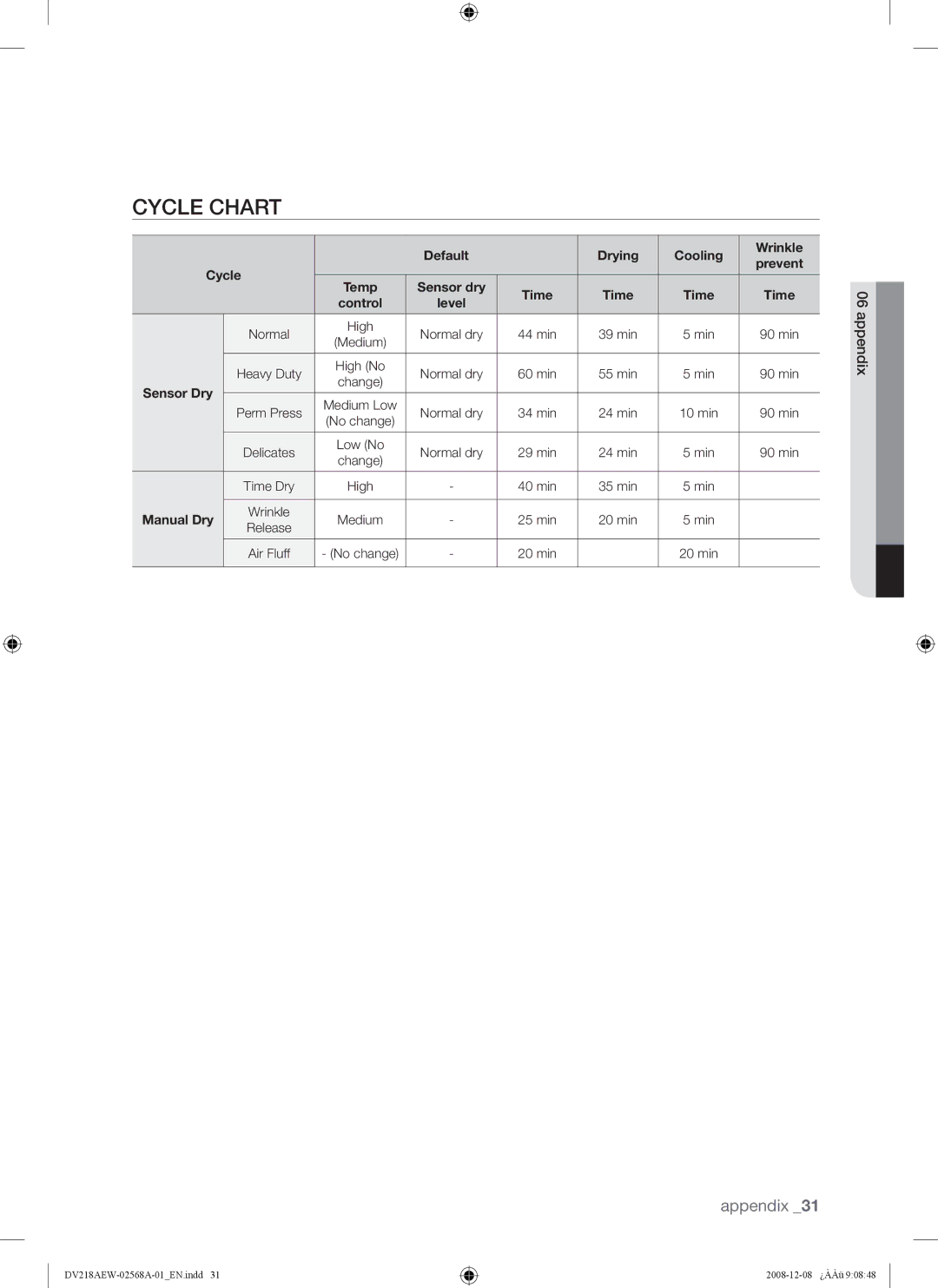 Samsung DV209 user manual Cycle Chart 